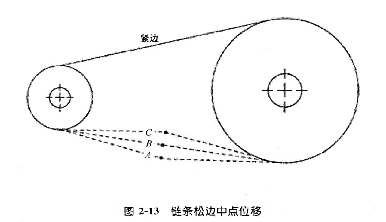 鏈條松邊中點位移
